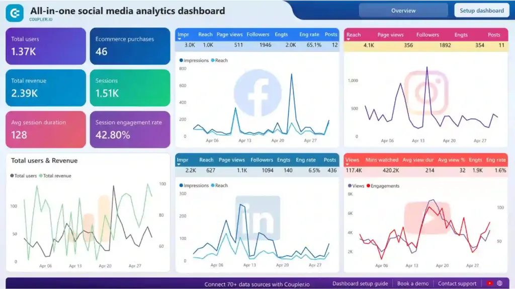 New Project - 2026-06-01T131753488 - Brill Creations Dashboard with colorful metric cards and multiple line charts showing social metrics (Total users 1.37K, Revenue 2.39K, Sessions 1.51K, Engagement 42.80%, Ecommerce purchases 46) and April trends across reach and impressions; includes several panels like Reach and Views graphs.
