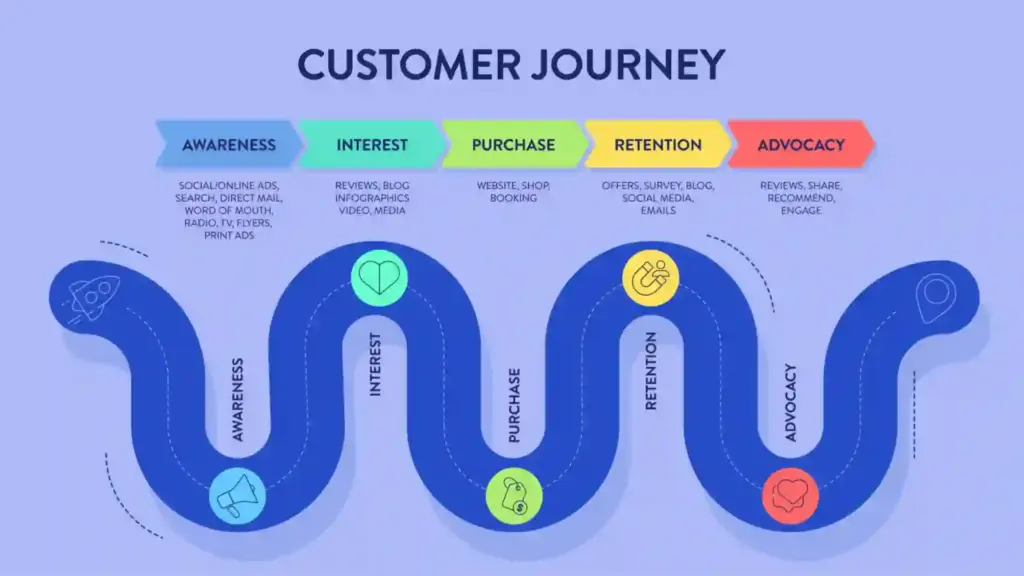 Infographic showing a customer journey from Awareness to Advocacy with labeled stages and icons on a purple background.